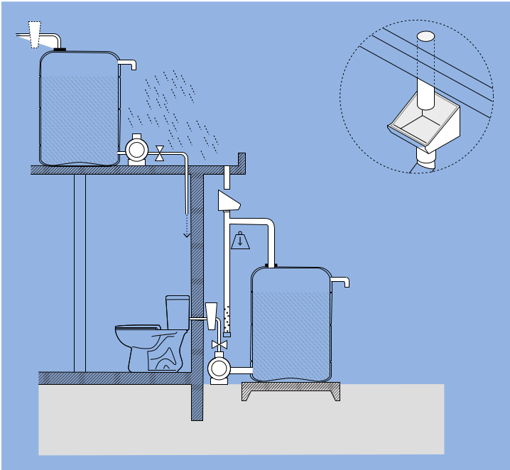 Collect And Use Rainwater Keep Safe